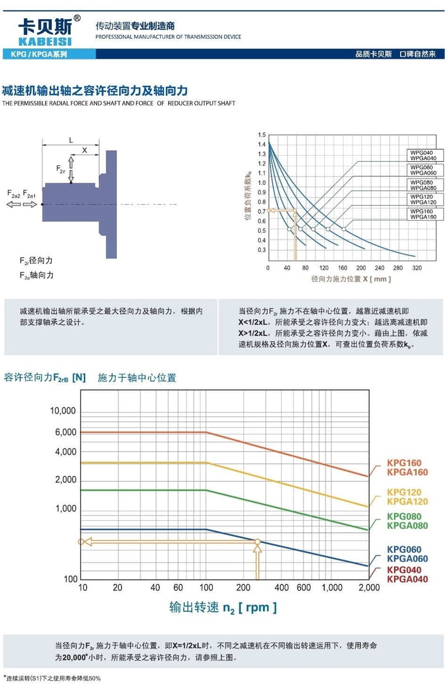 KPG减速机出力轴容许力及轴向力.jpg